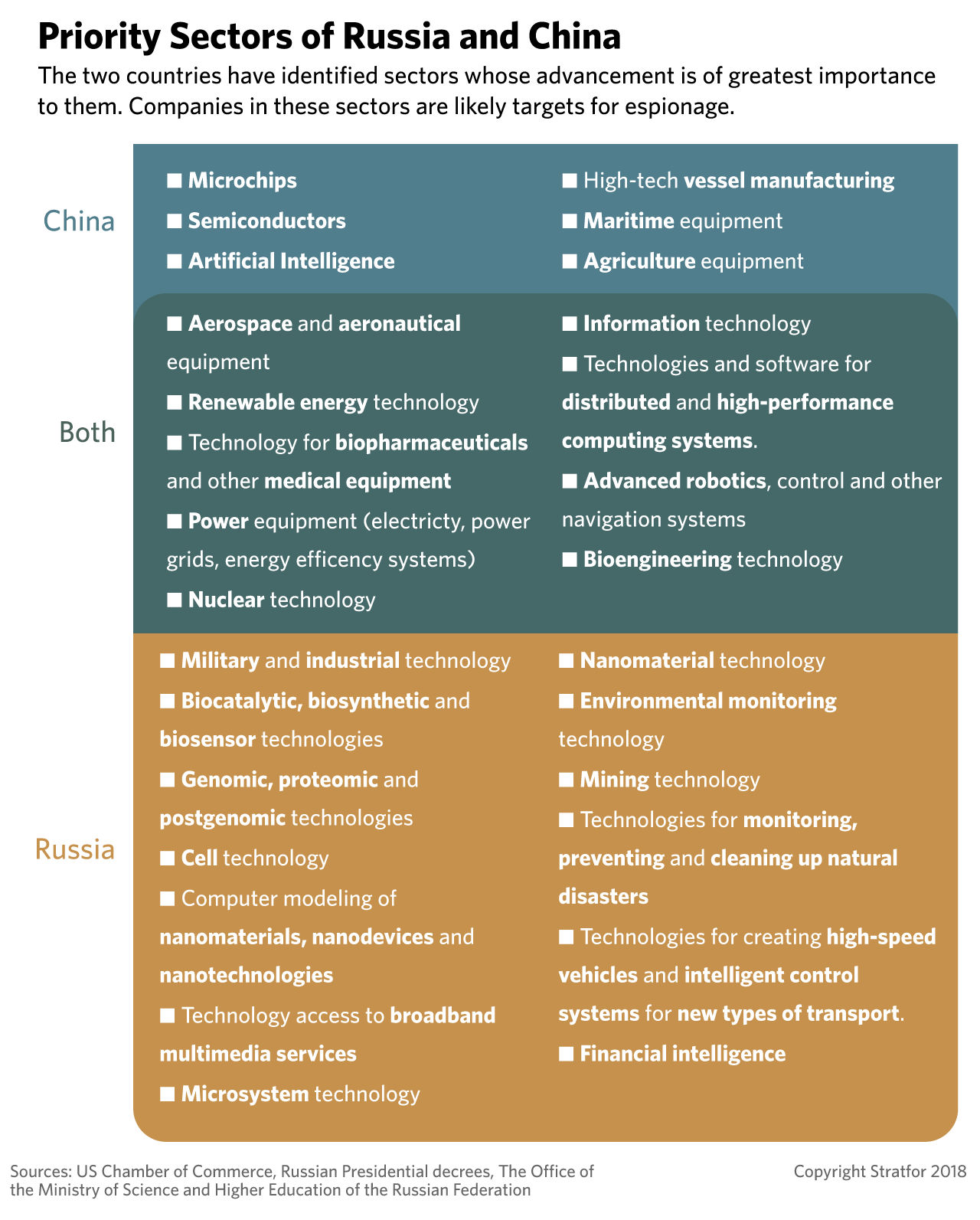 Priority Sectors for Russian and Chinese Industrial Espionage