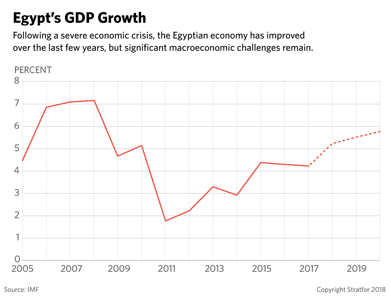A chart shows the growth of Egypt's GDP since 2005.
