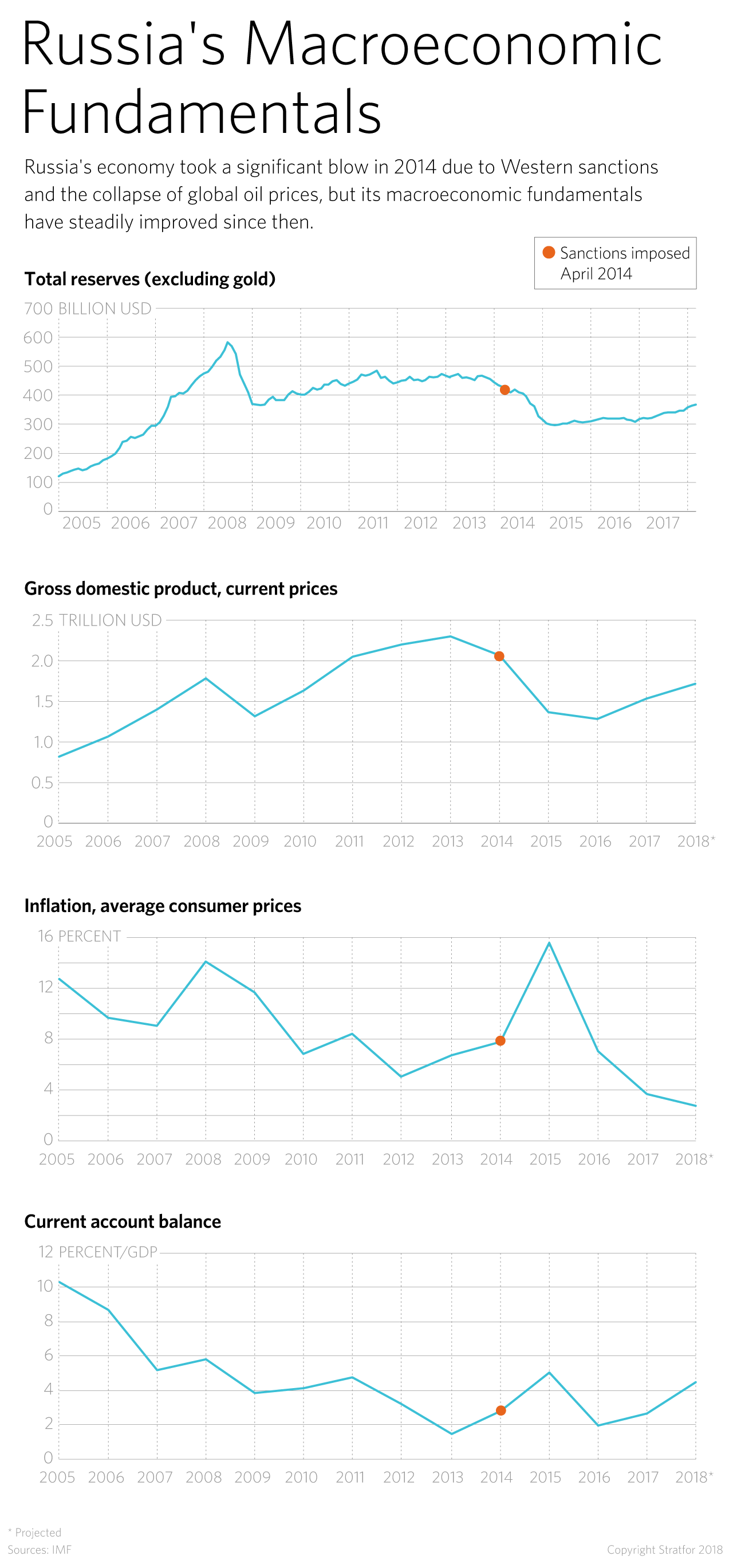 This chart show Russia's macroeconomic indicators