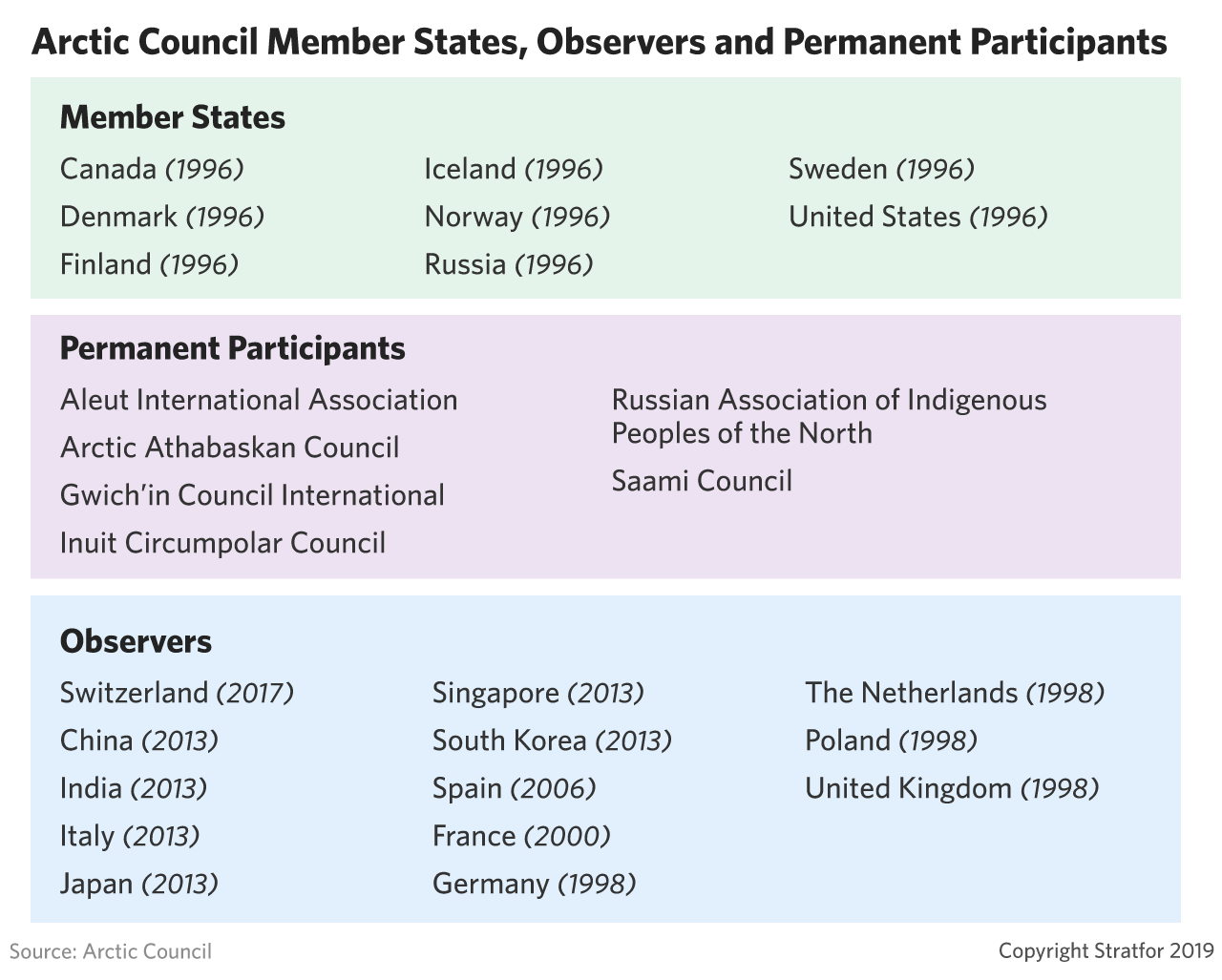 Arctic Council Member States, Observers and Permanent Participants