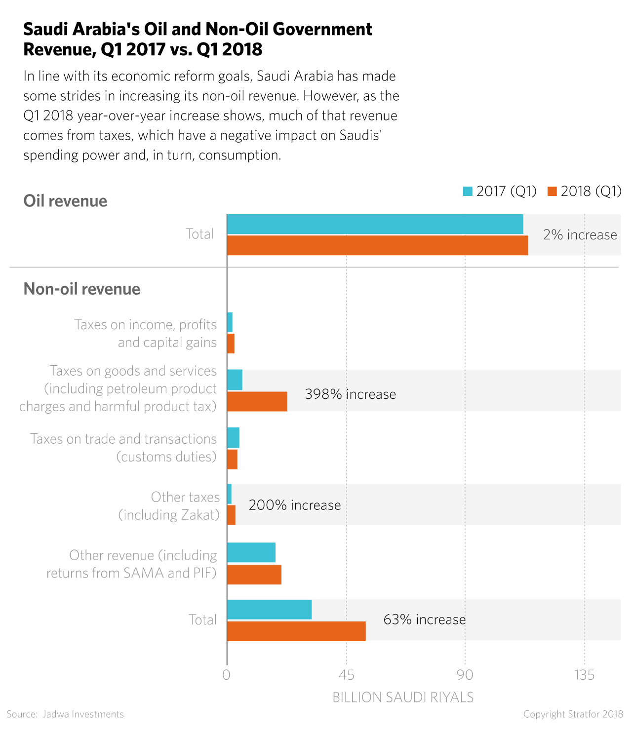 A Chart of Saudi Arabia's Oil and Non-Oil Revenue
