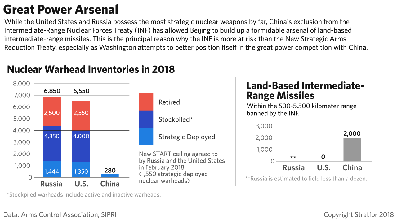 These graphics show Russia, the U.S. and China's respective inventories of nuclear warheads and land-based intermediate-range missiles.