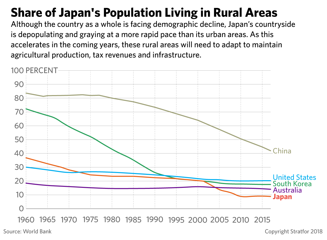 This graph shows the share of the population living in the rural areas of Japan and other countries.