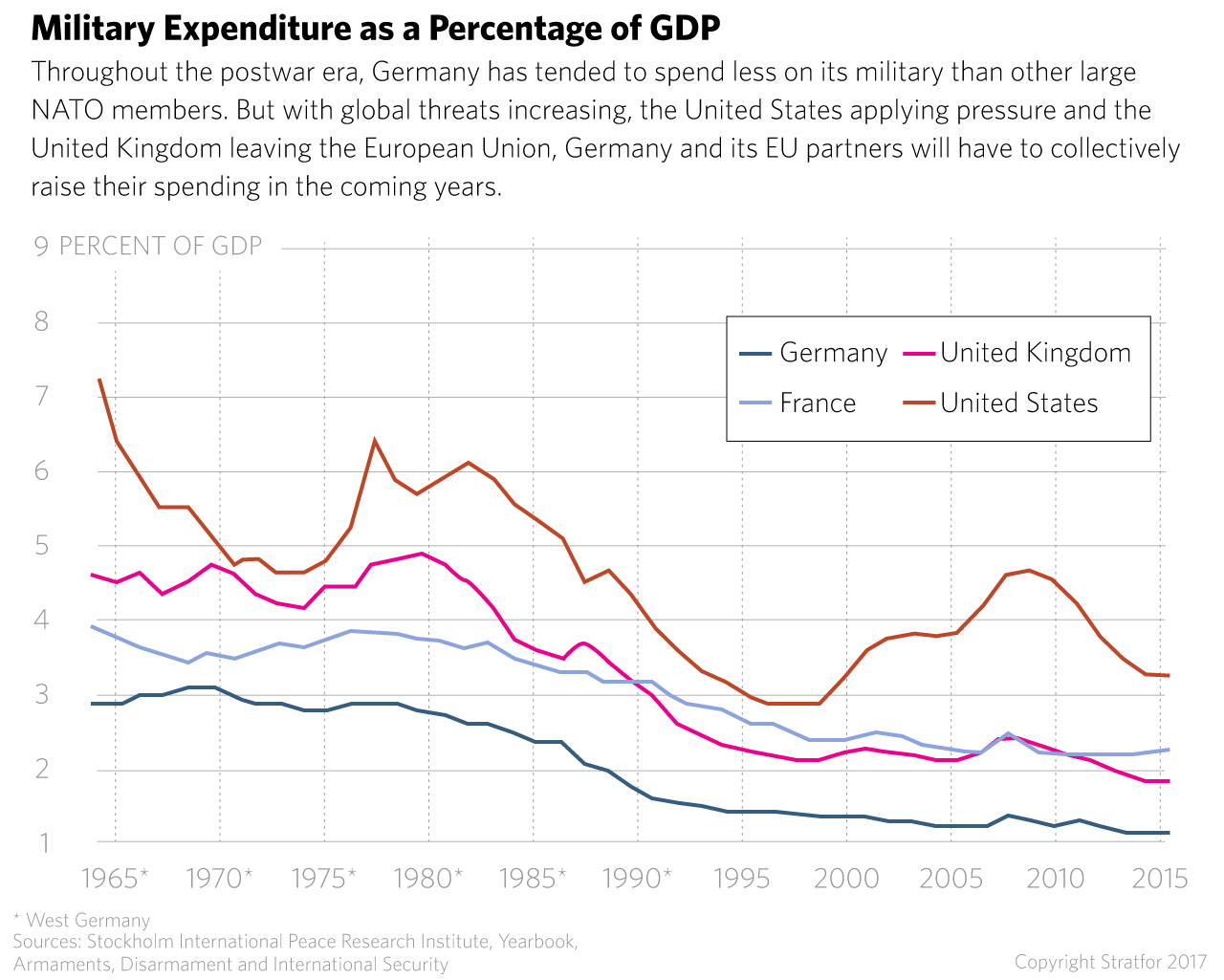 Military Expenditure as a Percentage of GDP