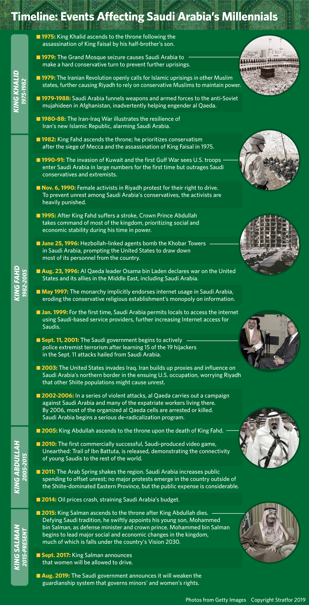 A timeline of events shaping perceptions of Saudi millennials
