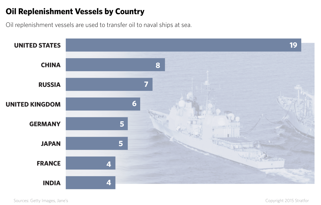 Even as China works to bolster its access to logistics nodes around the world, it will continue to rely heavily on underway replenishment vessels, or supply ships, to replenish its warships while at sea.