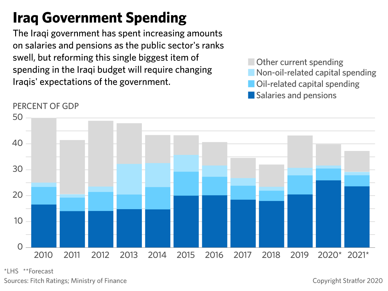 A bar graph showing Iraqi Government Spending