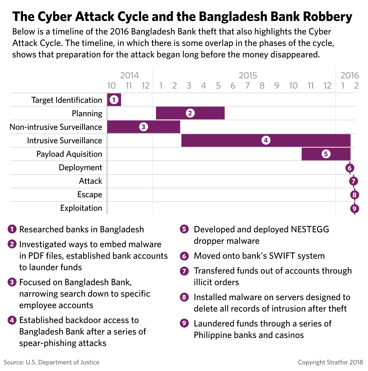 A timeline depicting how North Korean operatives hacked Bangladesh Bank.