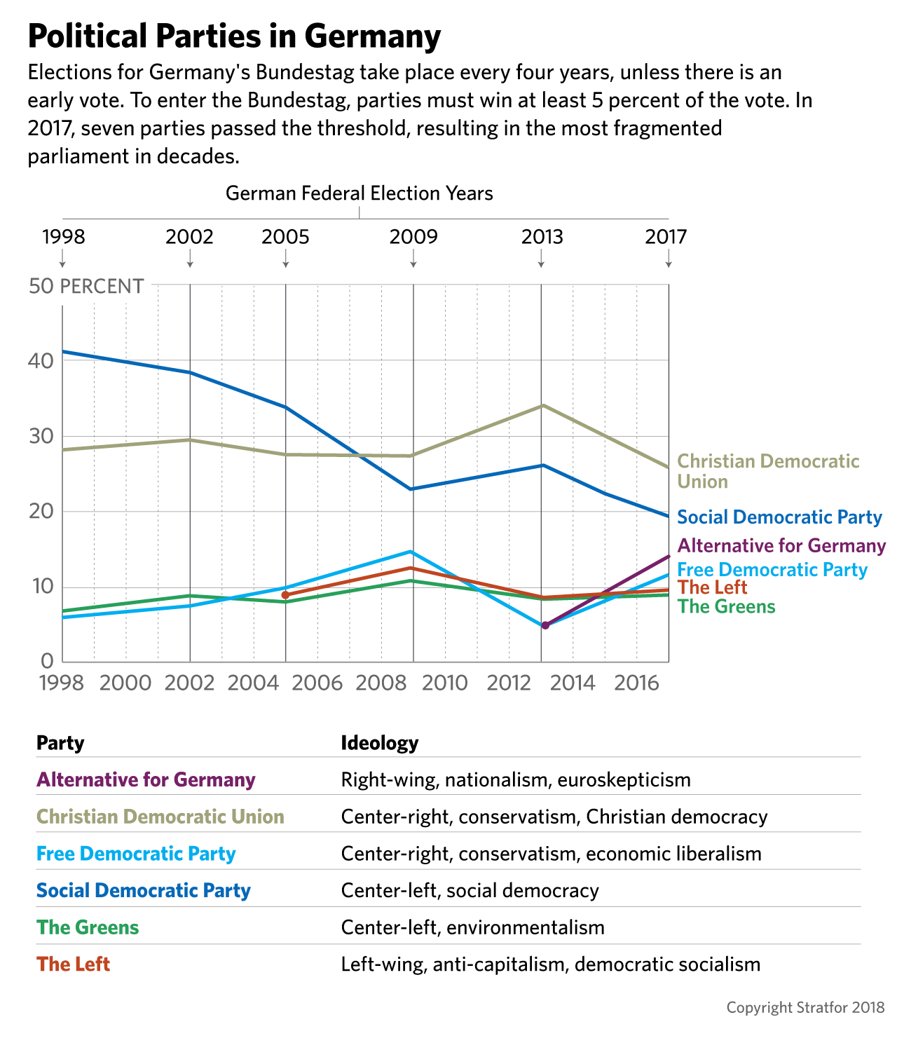 A chart shows the electoral fortunes of Germany's major parties since 1998.