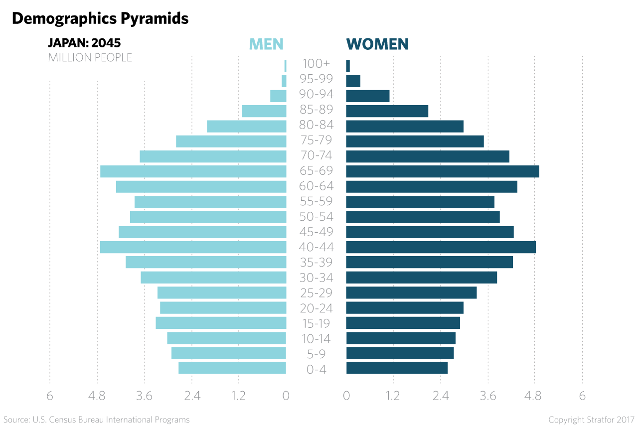 Japan Demographic Pyramids