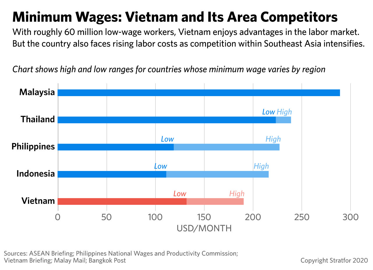 This graphic shows the minimum wages of Vietnam and its regional competitors.