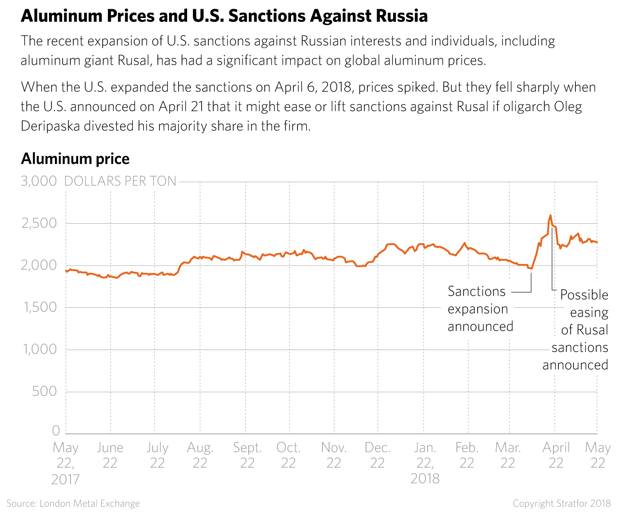 This timeline shows how U.S. sanctions on Russia affected the global price of aluminum