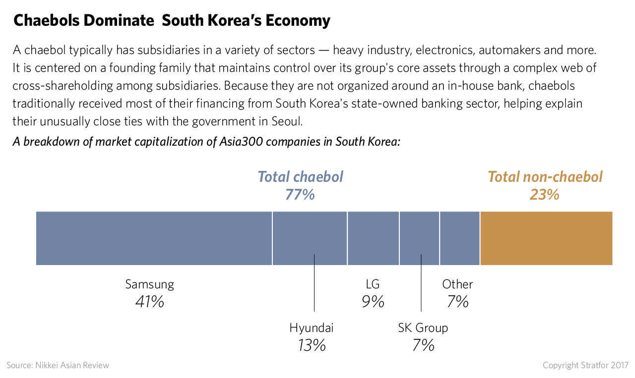 Exports fueled South Korea's precipitous economic rise, supported by the collaborative relationship between the government and family-led conglomerates known as chaebols. 