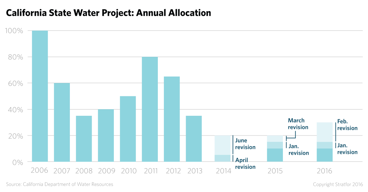 The California Department of Water Resources issued a notice that the amount of water allocated from the 2014 State Water Project was to be set at 0 percent. Without the water, municipal, agricultural and industrial consumers alike will have to find alternative water sources.