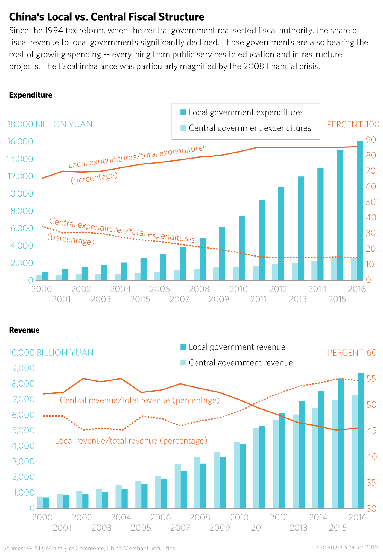 A chart compares national and local revenue and spending over time in China.