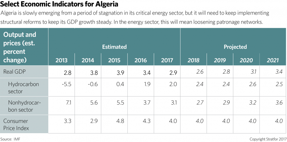 Algeria is slowly emerging from a period of stagnation in its critical energy sector, but it will need to keep implementing structural reforms to keep its GDP growth steady. In the energy sector, this will mean loosening patronage networks.