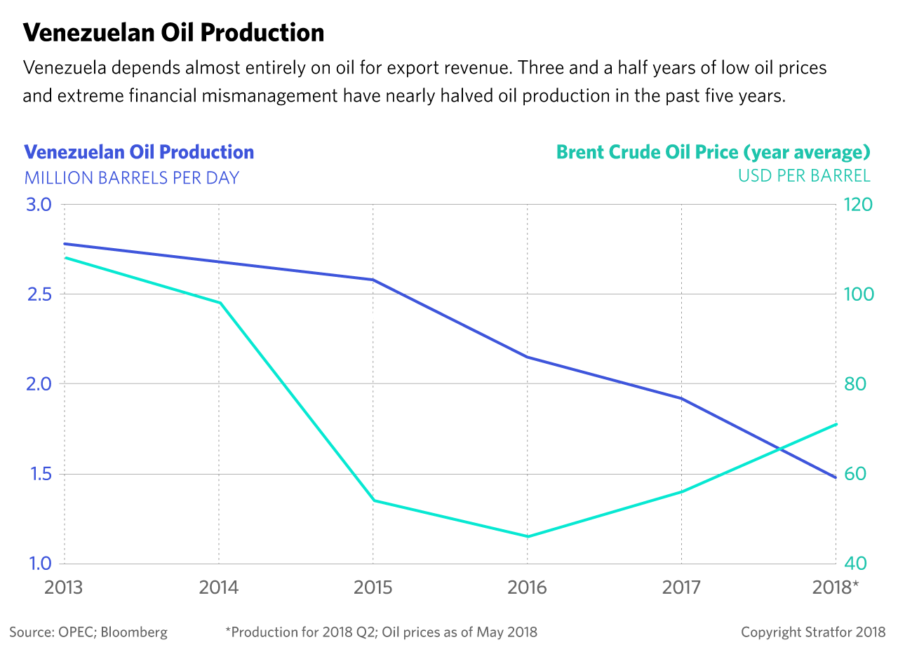 A chart shows Venezuelan oil production
