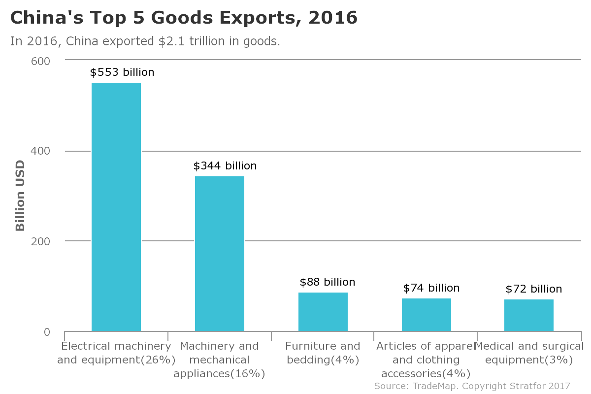 China's top 5 goods exports, 2016