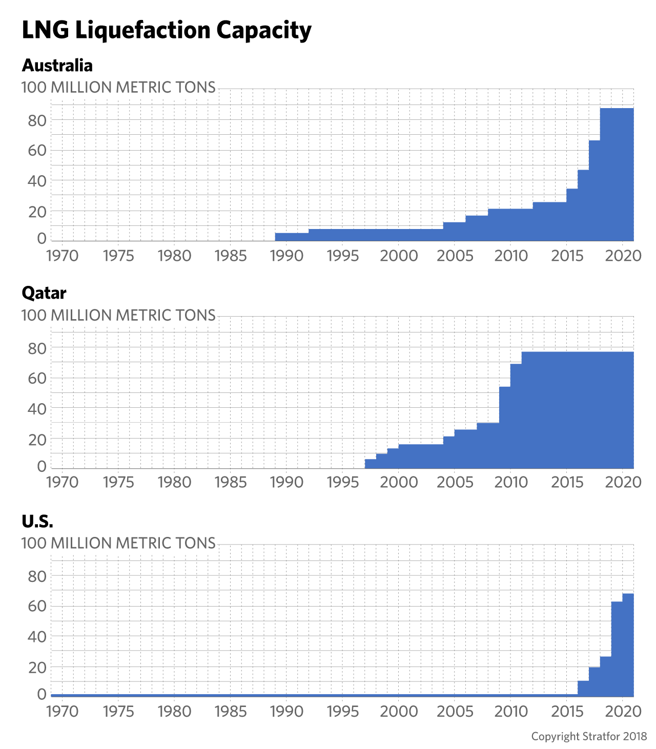 Charts show the natural gas liquefaction capacity of the United States, Qatar and Australia.