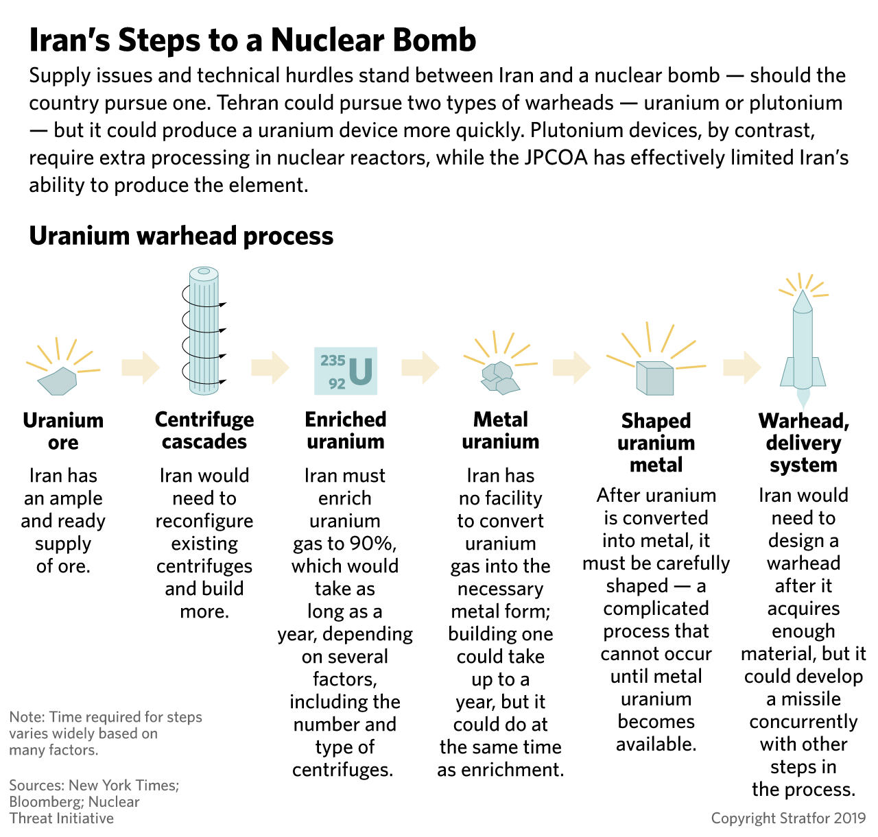 This graphic charts the steps Iran would need to follow to construct an atomic bomb.