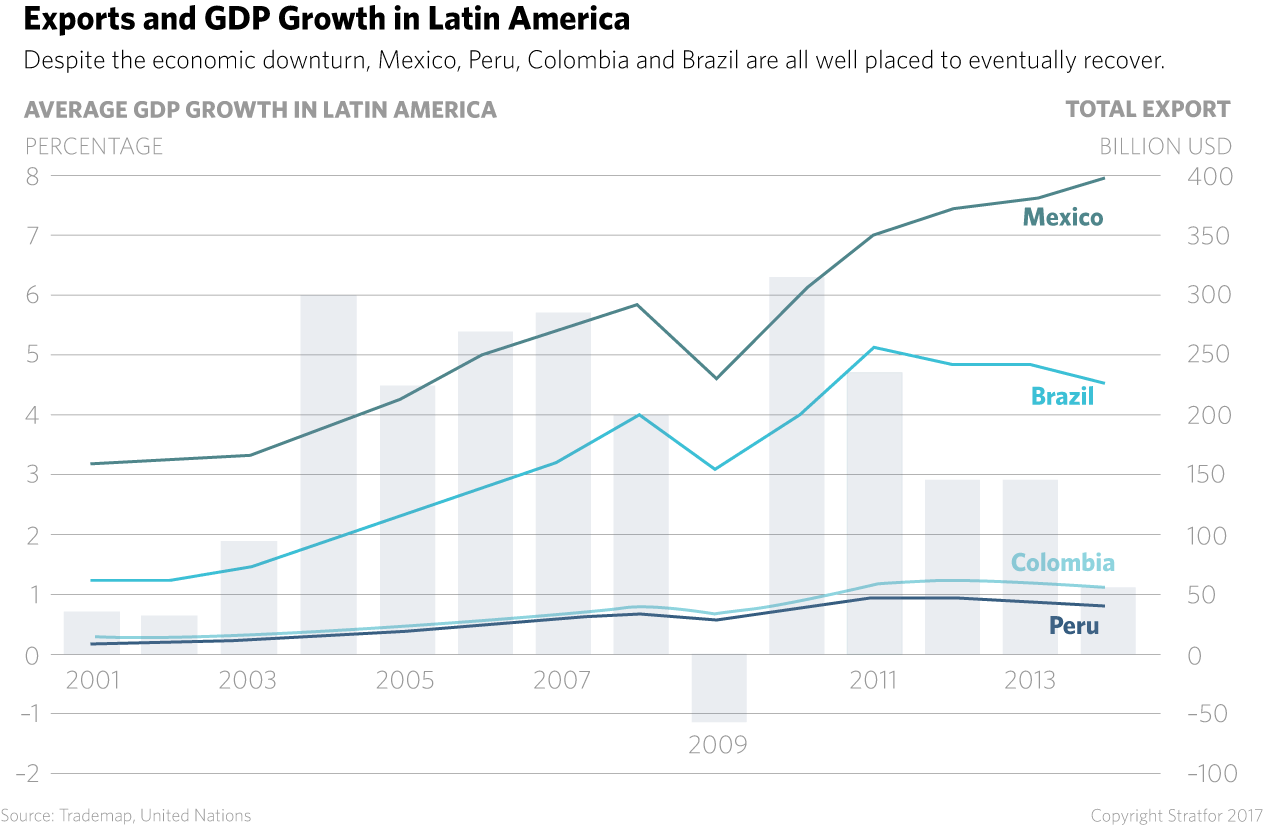 Exports and GDP Growth in Latin America