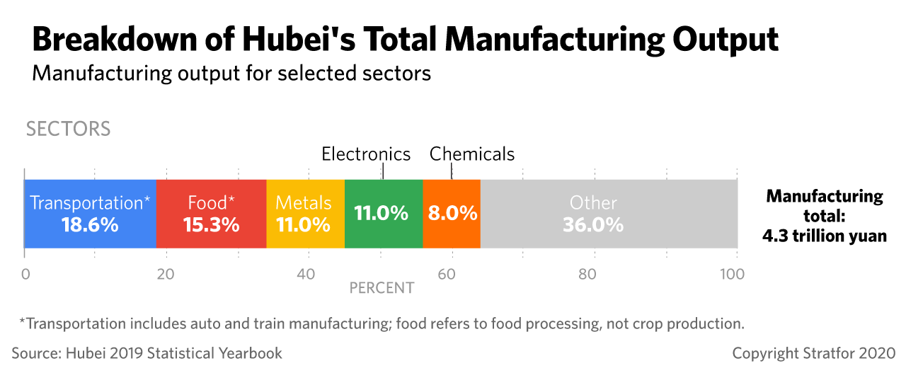 A graphic showing the breakdown of Hubei province's total manufacturing output.