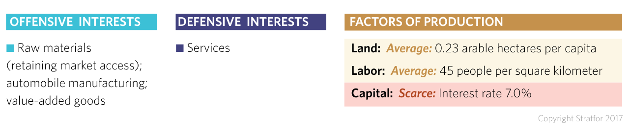 South Africa's Offensive and Defensive Economic Interests