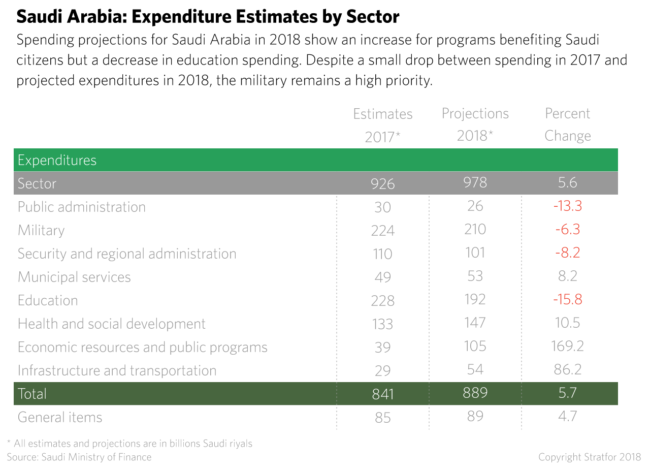Saudi Arabia: Spending Estimates by Sector