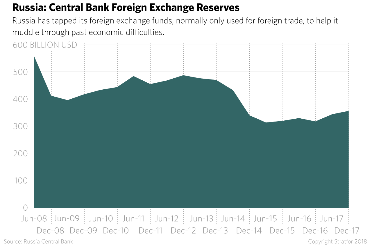 Russia: Central Bank Foreign Exchange Reserves
