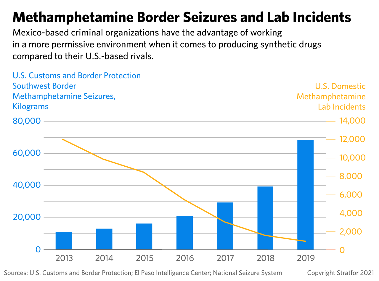 a bar graph showing Methamphetamine Border Seizures and Lab Incidents