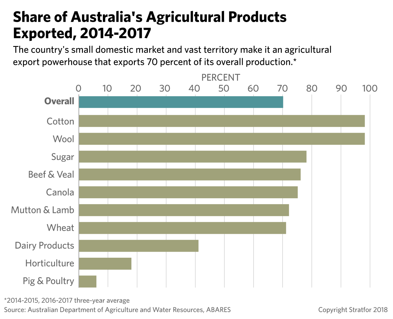 This chart shows the percentage of various Australian agricultural goods that go to export.