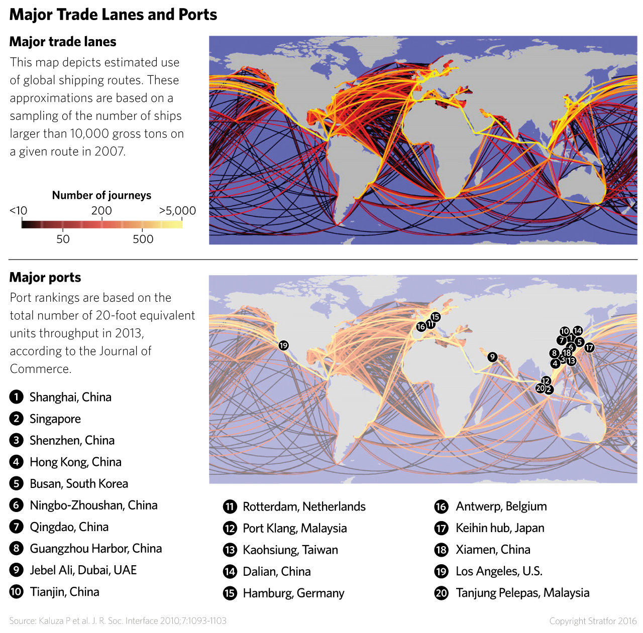 Use of global shipping lanes; the worlds top 20 ports.