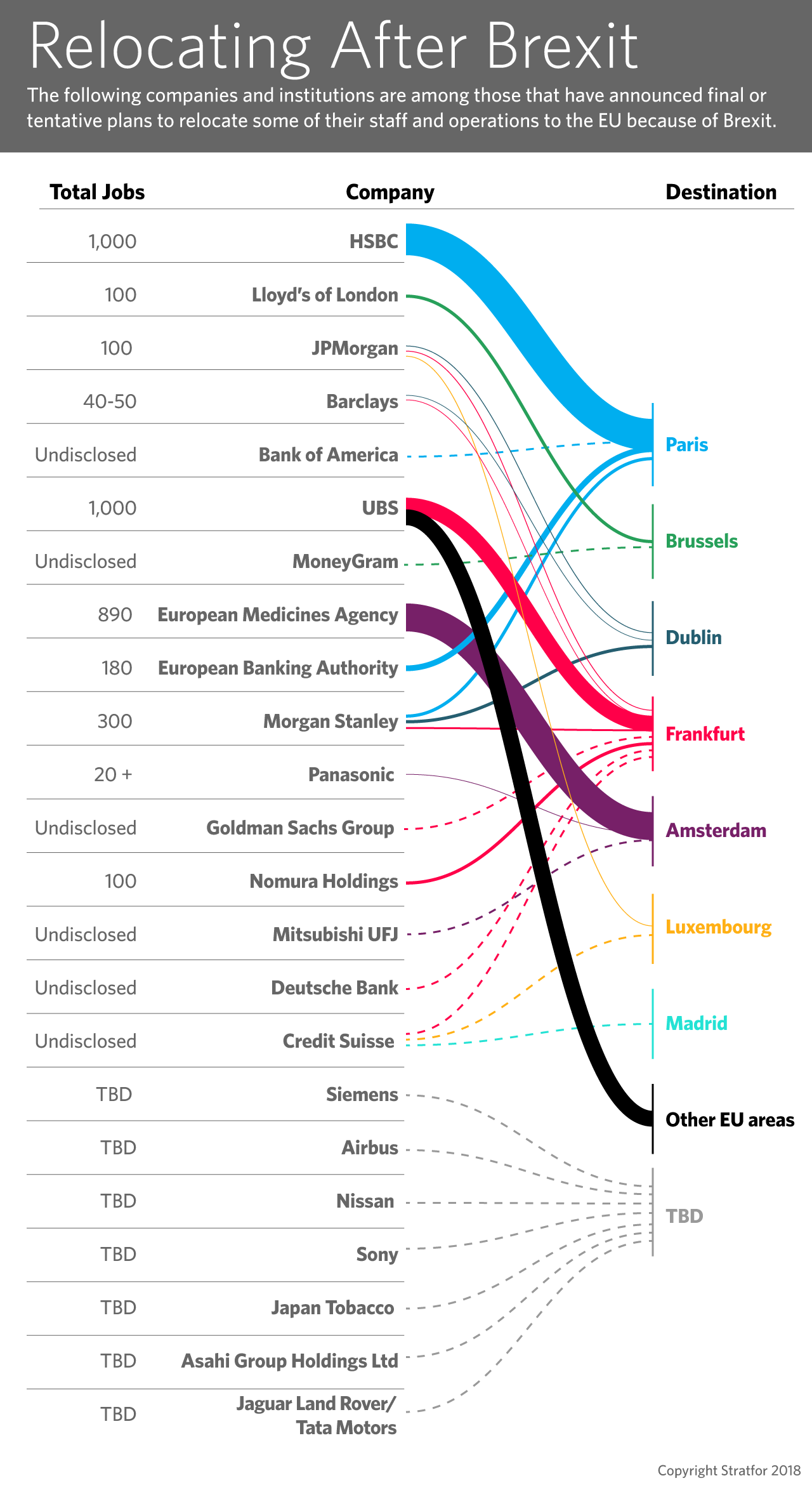 The companies, the number of jobs and the destinations of companies moving from London because of Brexit.
