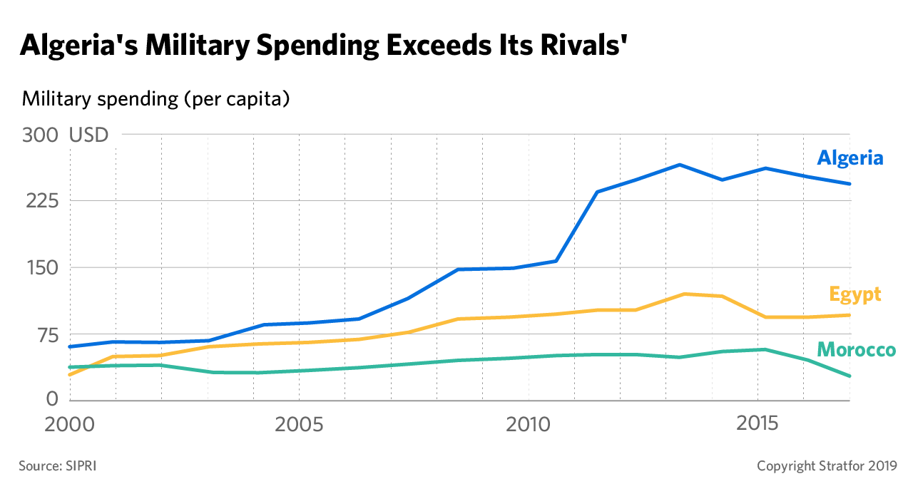 This chart shows Algeria's military spending compared to that of Morocco and Egypt