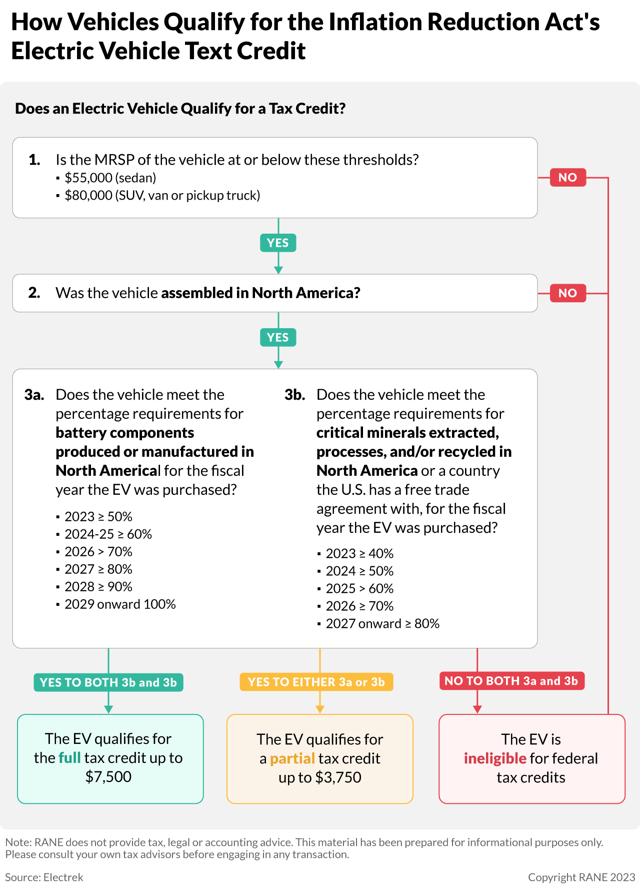 A Chart Showing How Vehicles Qualify for the IRA's EV Text Credit