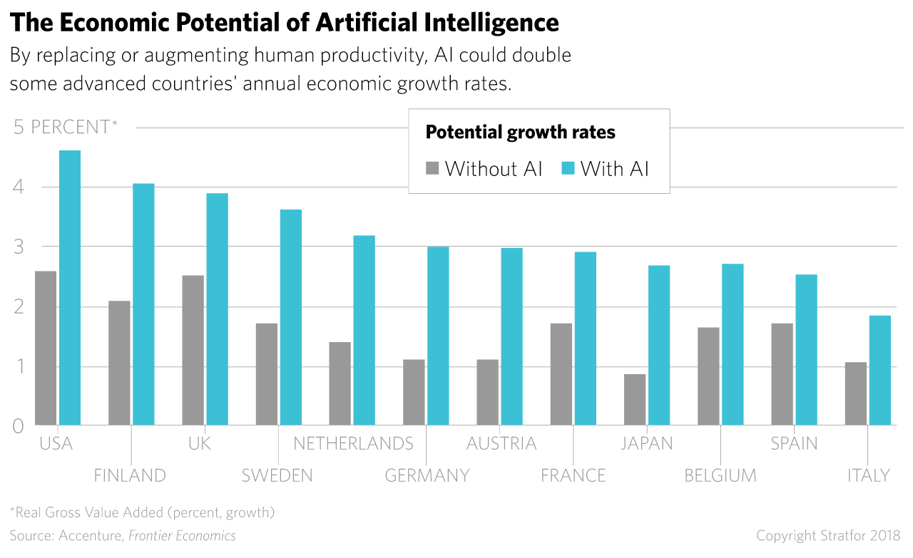 A graph showing economic potential of artificial intelligence. 