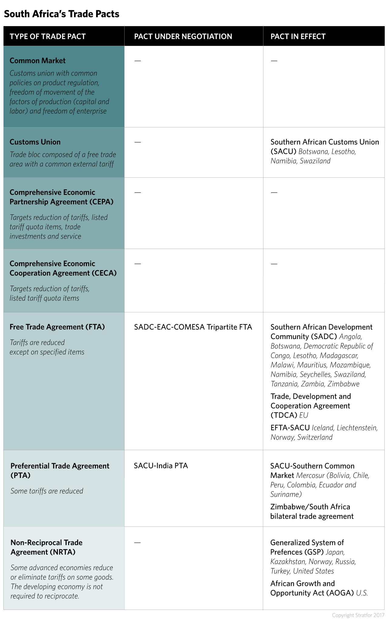 South Africa's Trade Pacts