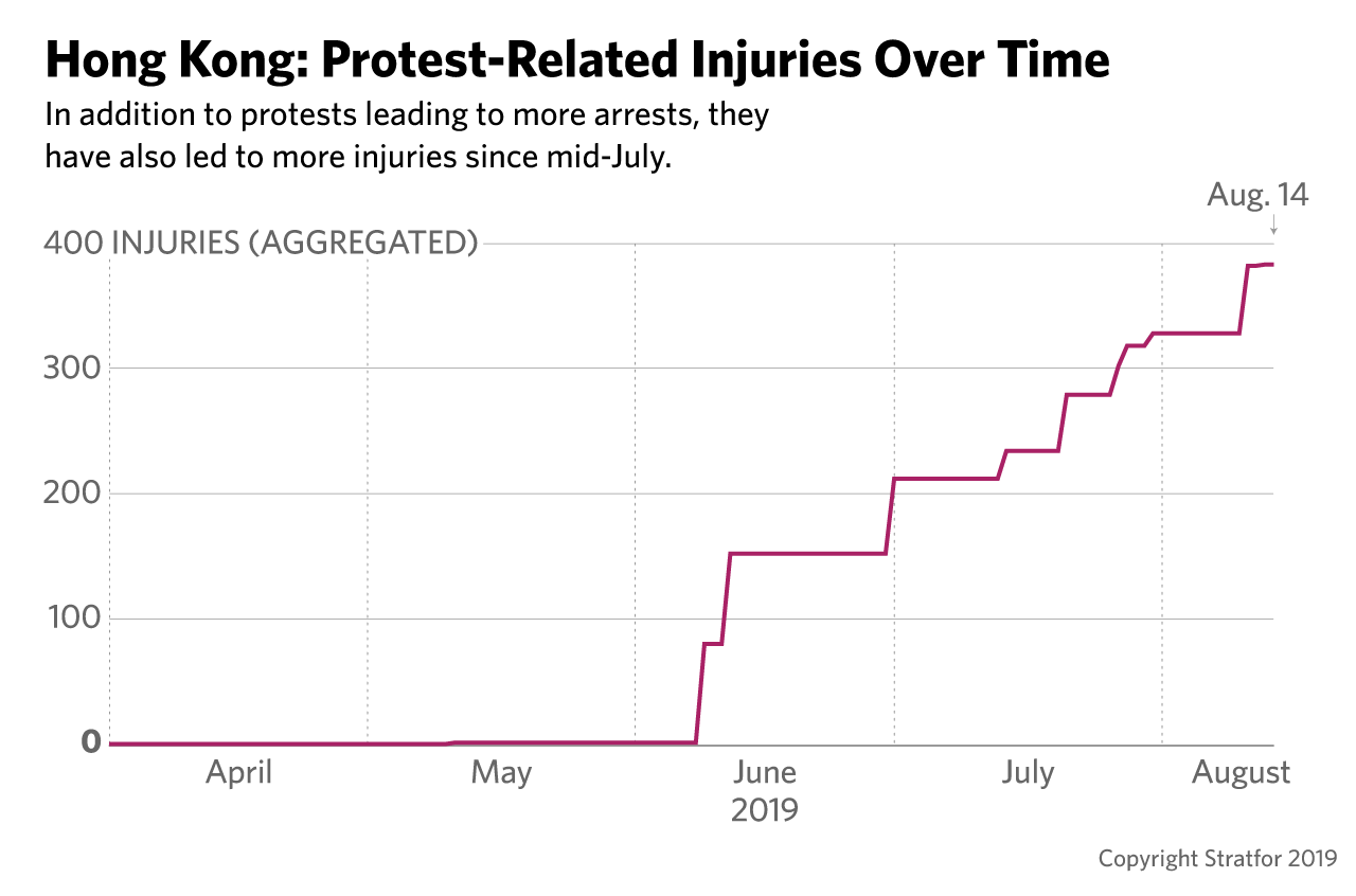 A graph showing protest-related injuries in Hong Kong over time.