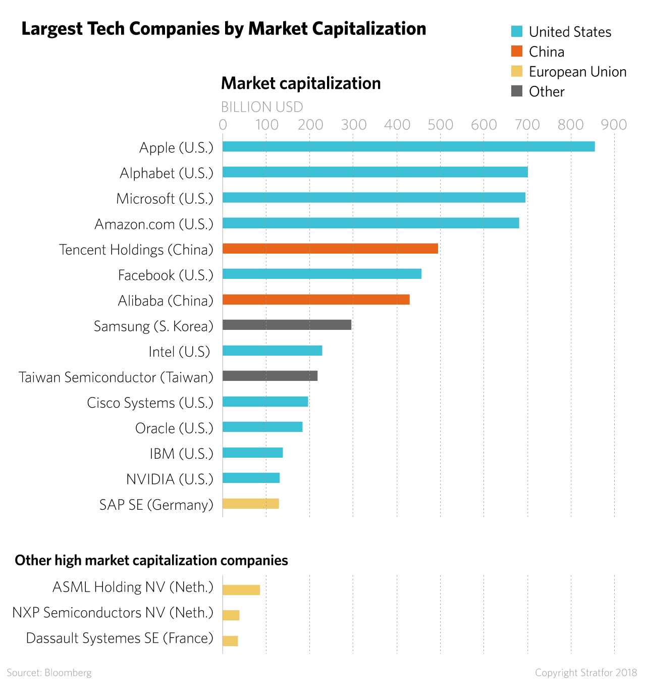 Largest Tech Companies by Market Capitalization