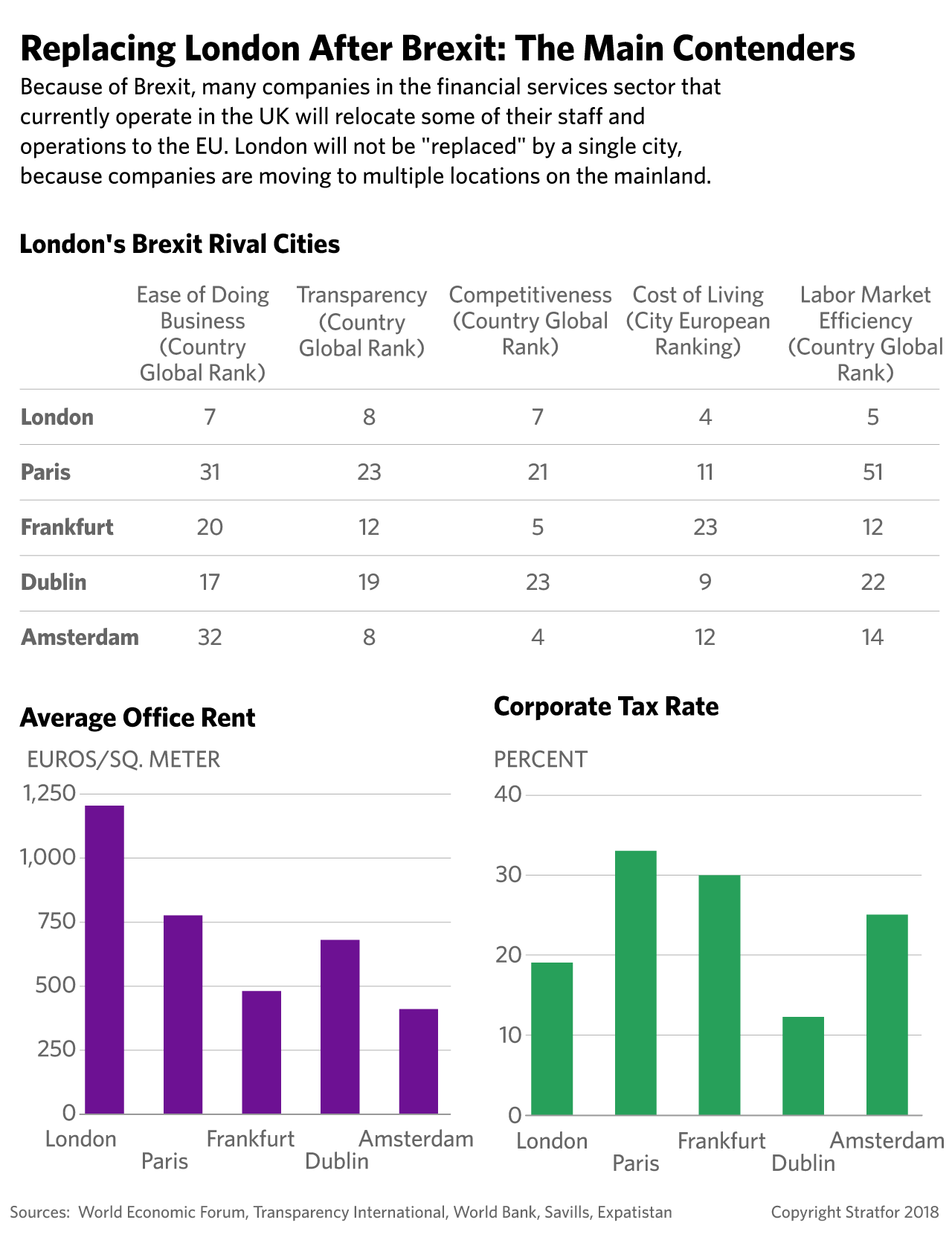 How four top European cities rank in ease of doing business and other factors when compared with London.