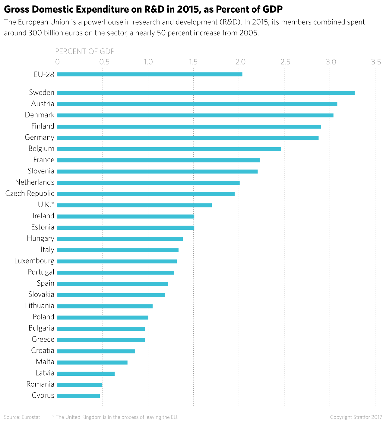 Gross Domestic Expenditure on R&D in 2015, as Percent of GDP