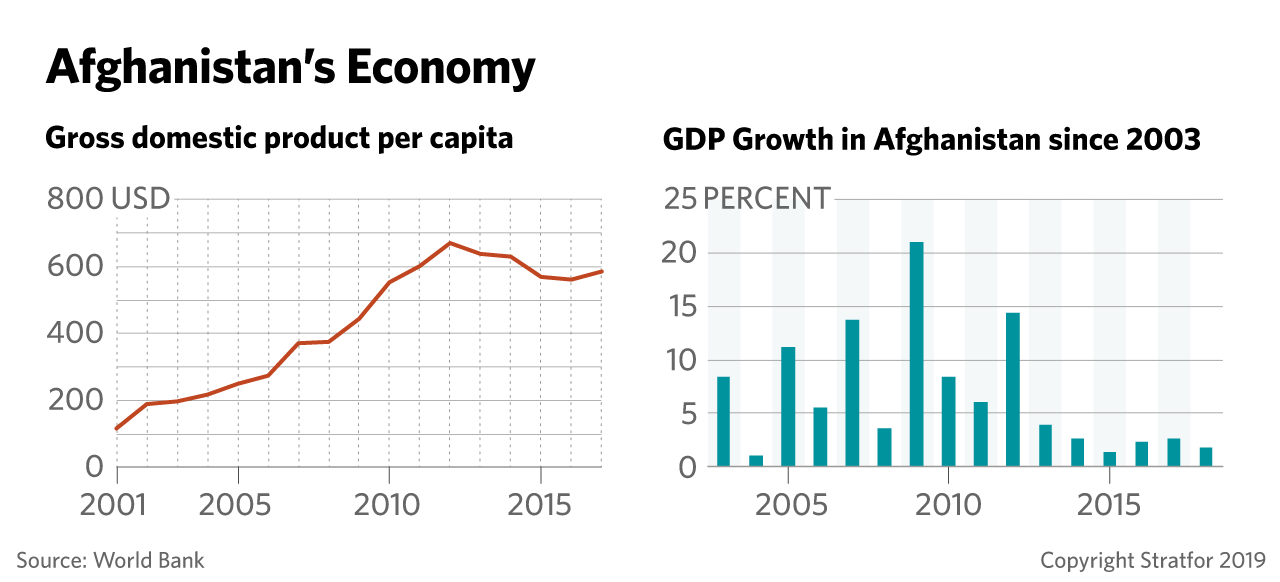 These charts show Afghanistan's GDP per capital and GDP growth over the years.