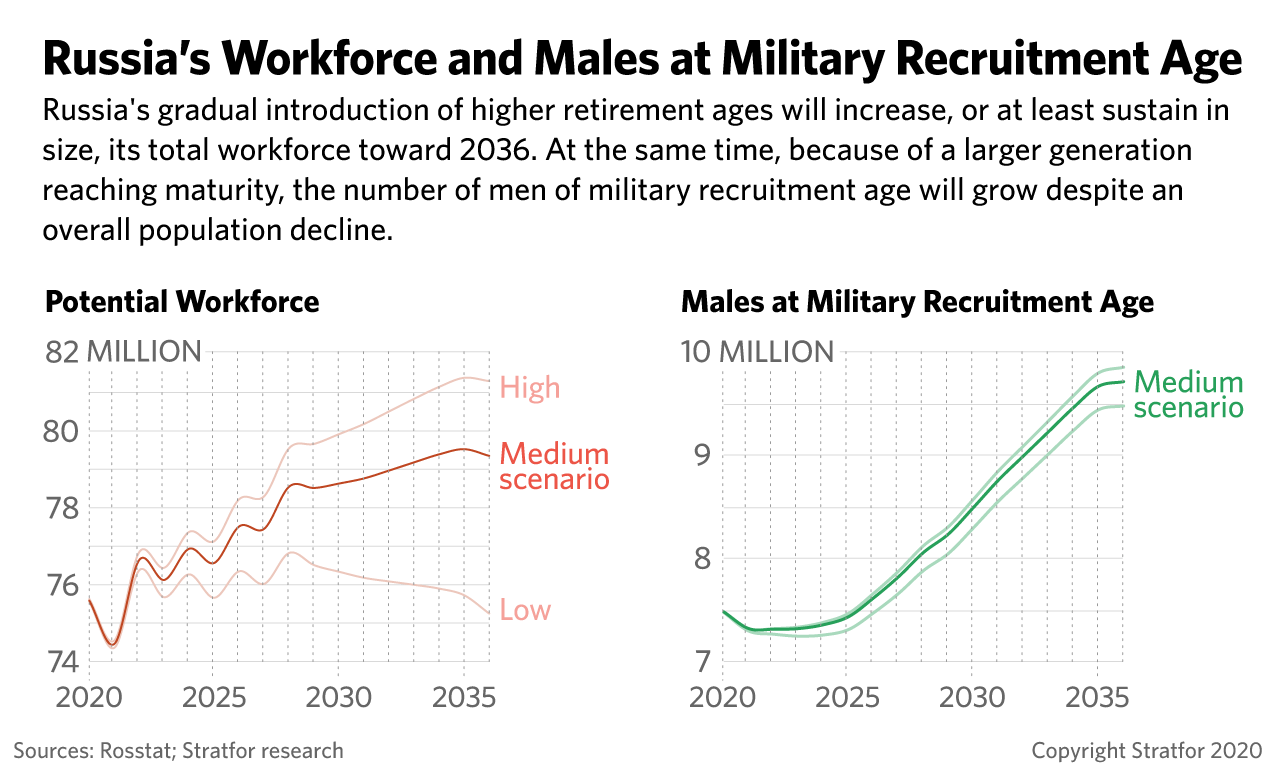 These line charts show Russia's projected workforce to 2036 and the number of men of military recruitment age.