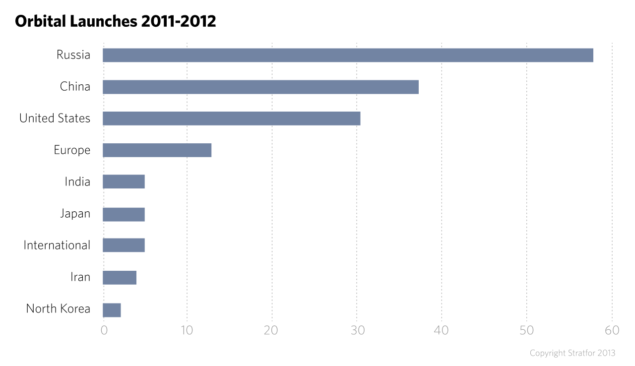 Russia's space industry has been plagued by launch failures and other problems due to a reliance on outdated Soviet technology. Despite this, Russia has emerged as the world's leader in commercial payload launches -- accounting for nearly half of all launches -- and taken over manned missions for NASA to the International Space Station.