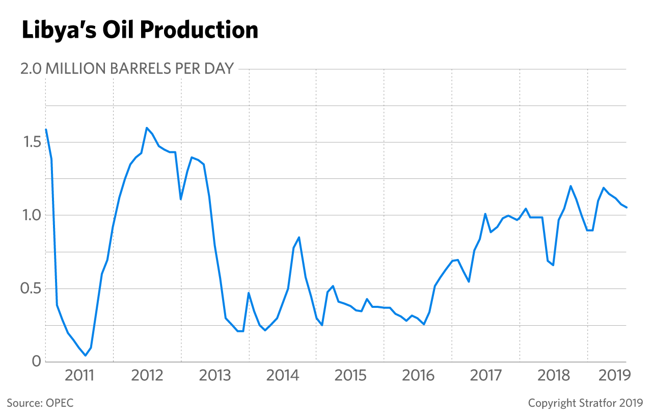 This chart shows Libyan oil production.