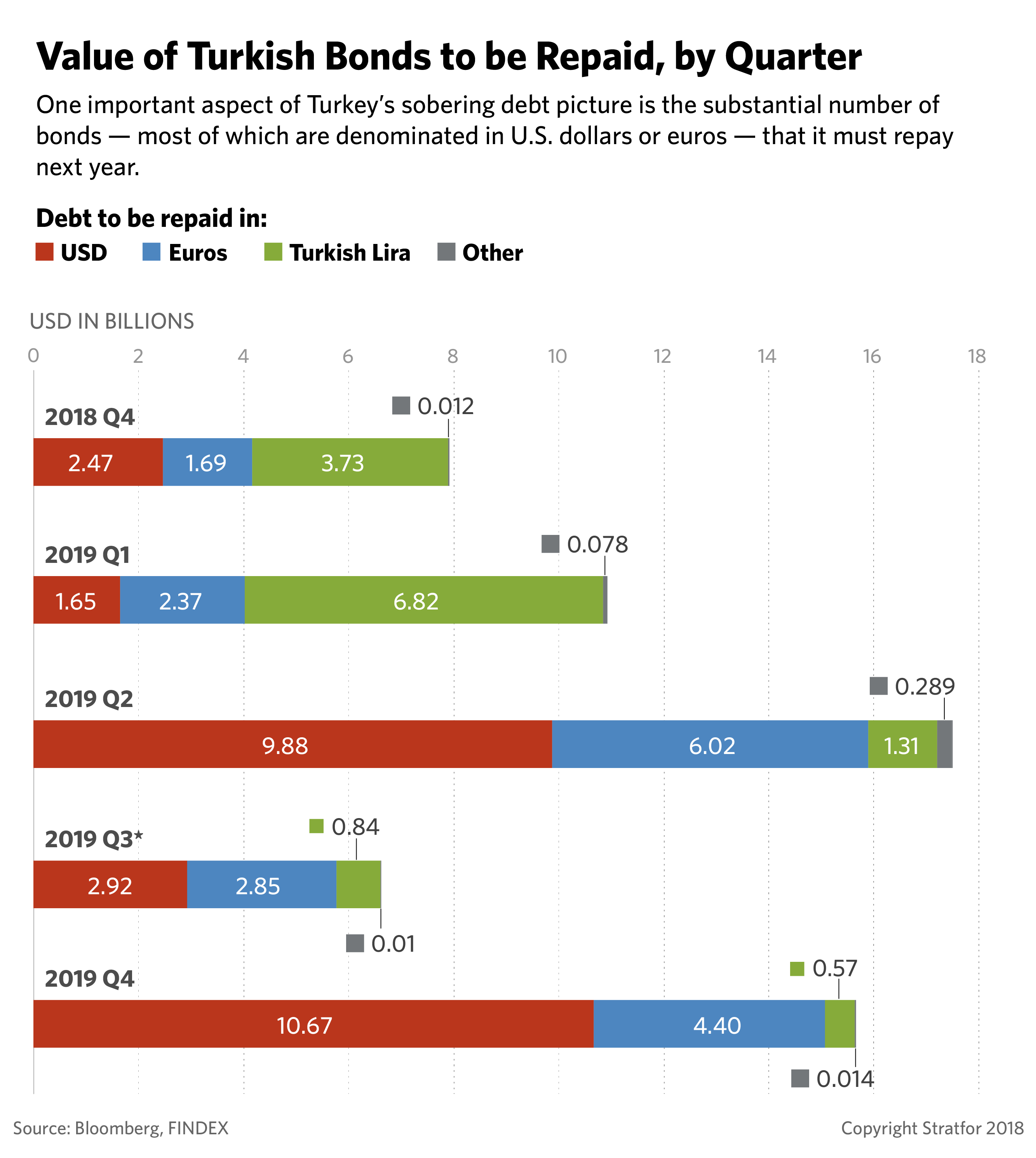 This graph shows the bonds that Turkey must repay this year.