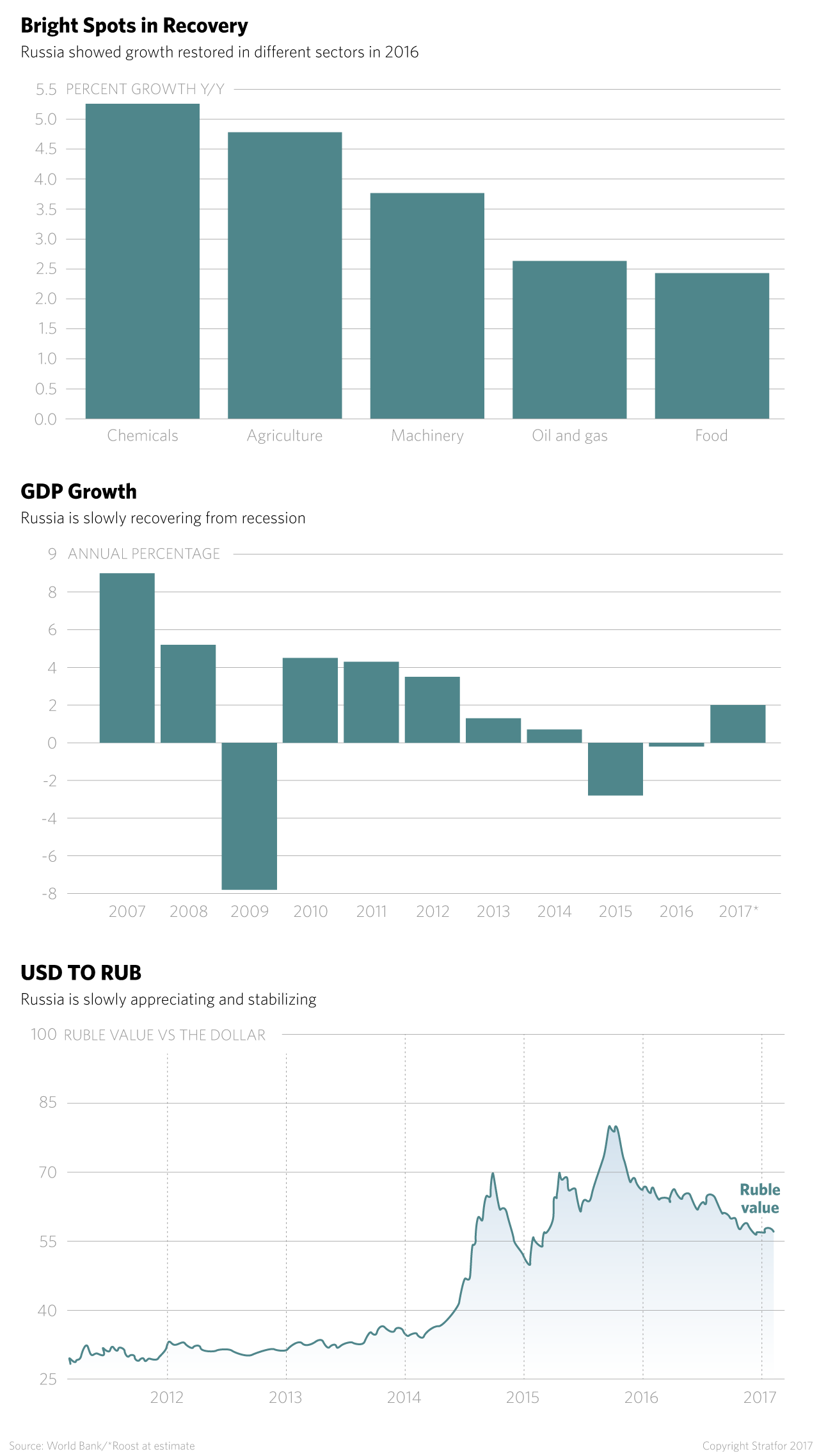 Russian Economy Infographic