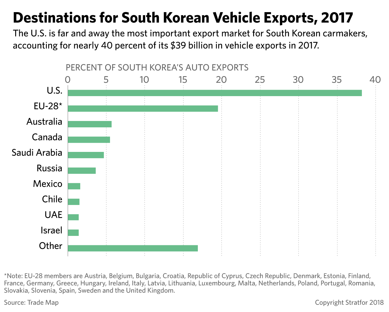 Top export destinations for South Korean vehicles