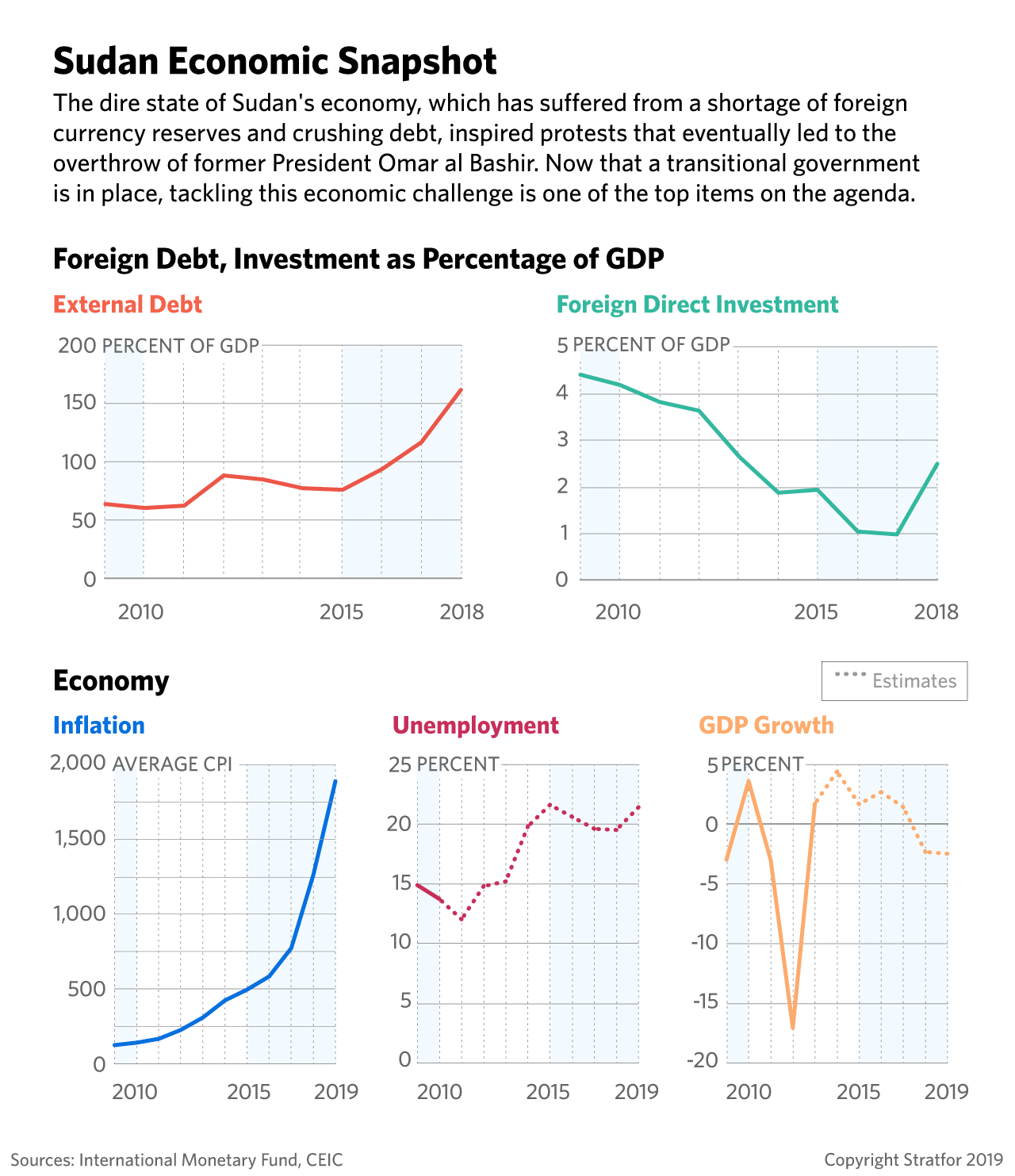 These charts show the performance of Sudan's key economic indicators.