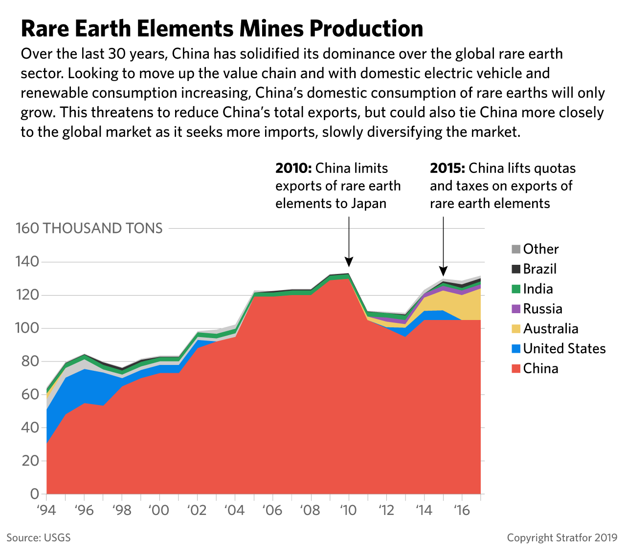 A graphic showing rare earth element mines production.
